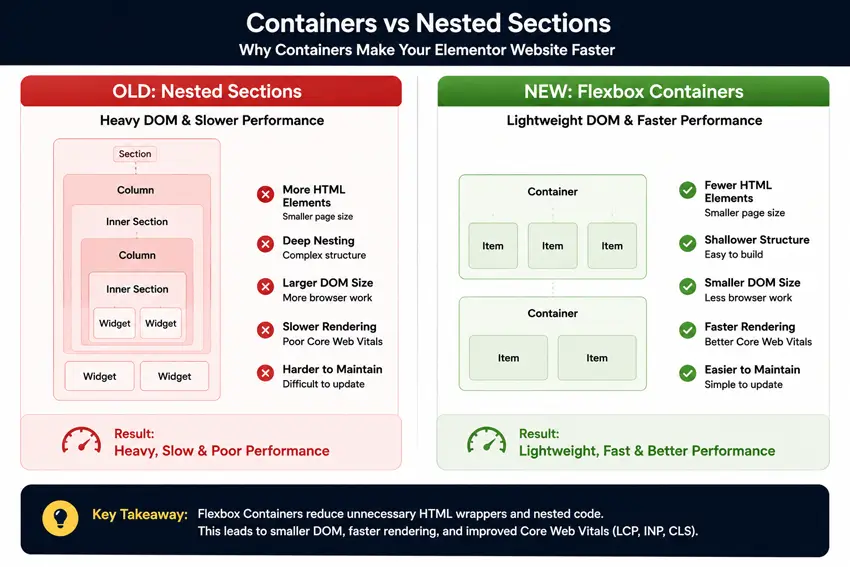 Nested vs Containers