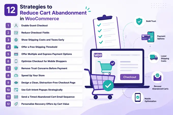 12 Practical Strategies to Reduce Cart Abandonment in WooCommerce